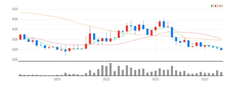 SGC에너지 월봉