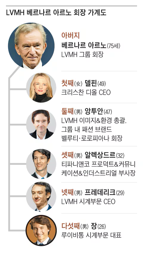 LVMH 베르나르 아르노 회장 가계도