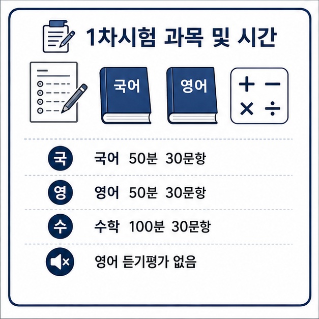 해군사관학교 1차시험이 국어 50분 30문항, 영어 50분 30문항, 수학 100분 30문항으로 구성되고 영어 듣기평가는 없음을 보여 주는 그림