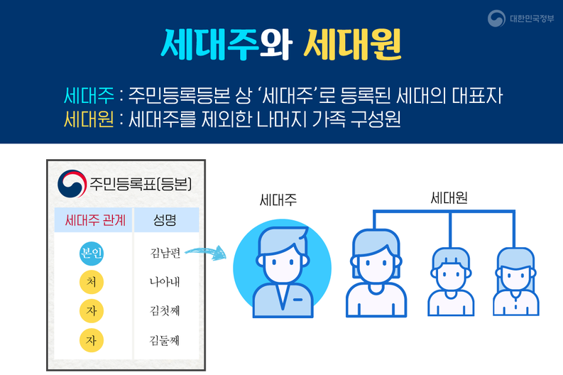 무주택 세대주
