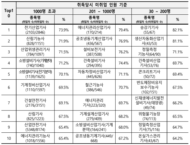 2024년 취업률이 높은 국가자격증 순위