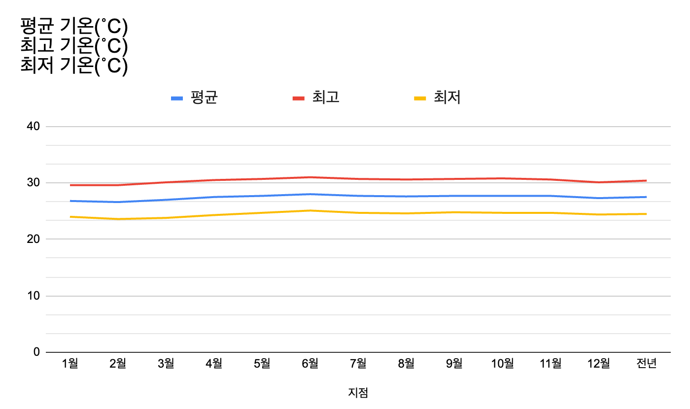 괌1년기온