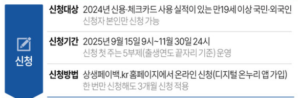 상생페이백 환급 신청 혜택