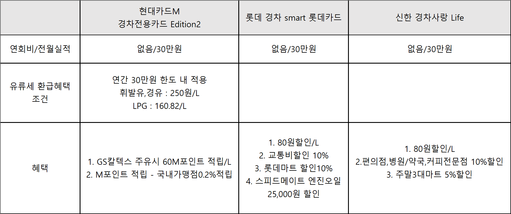 경차유류세 환급카드 조건 및 혜택. 신청방법