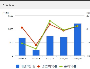 필옵틱스 주가 수익성 (0911)