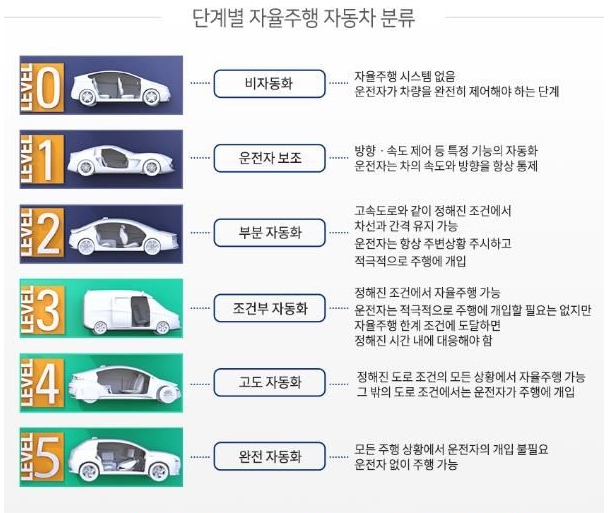 자율 주행 5단계