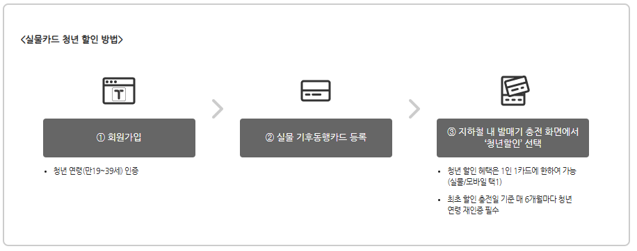 기후동행카드 청년 할인 환급 및 청년연령 재인증 바로가기 3