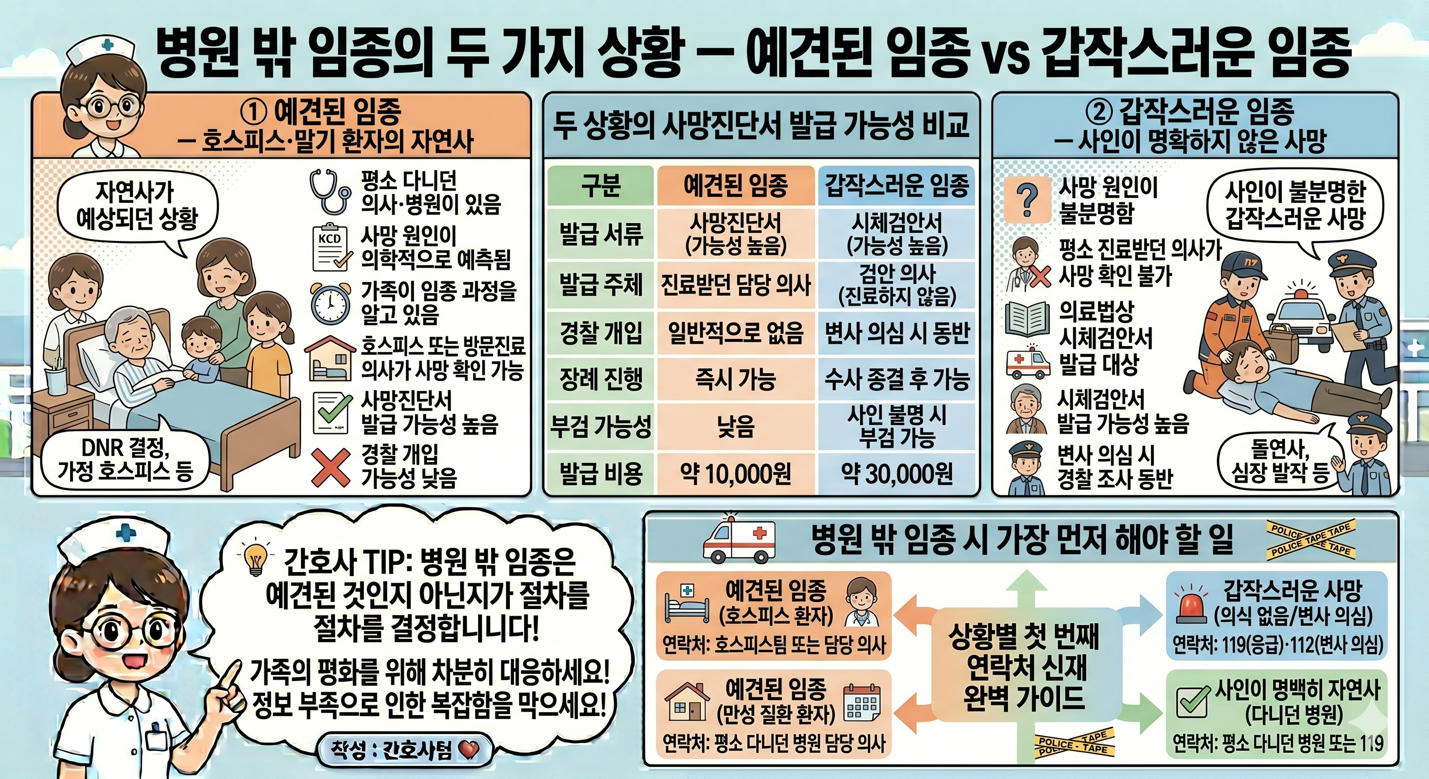 병원 밖(집, 요양원)에서 부모님이 임종하셨을 때 , 예견된임종VS갑작스런임종