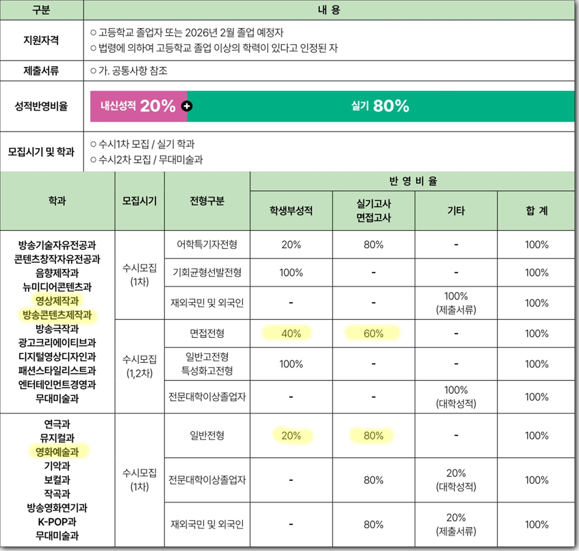 동아방송대 영상제작과 입시전형 특징