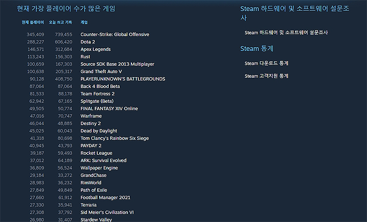 가장 플레이어 많은 수 보기