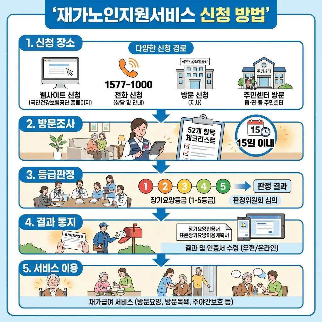 재가노인지원서비스 신청 방법