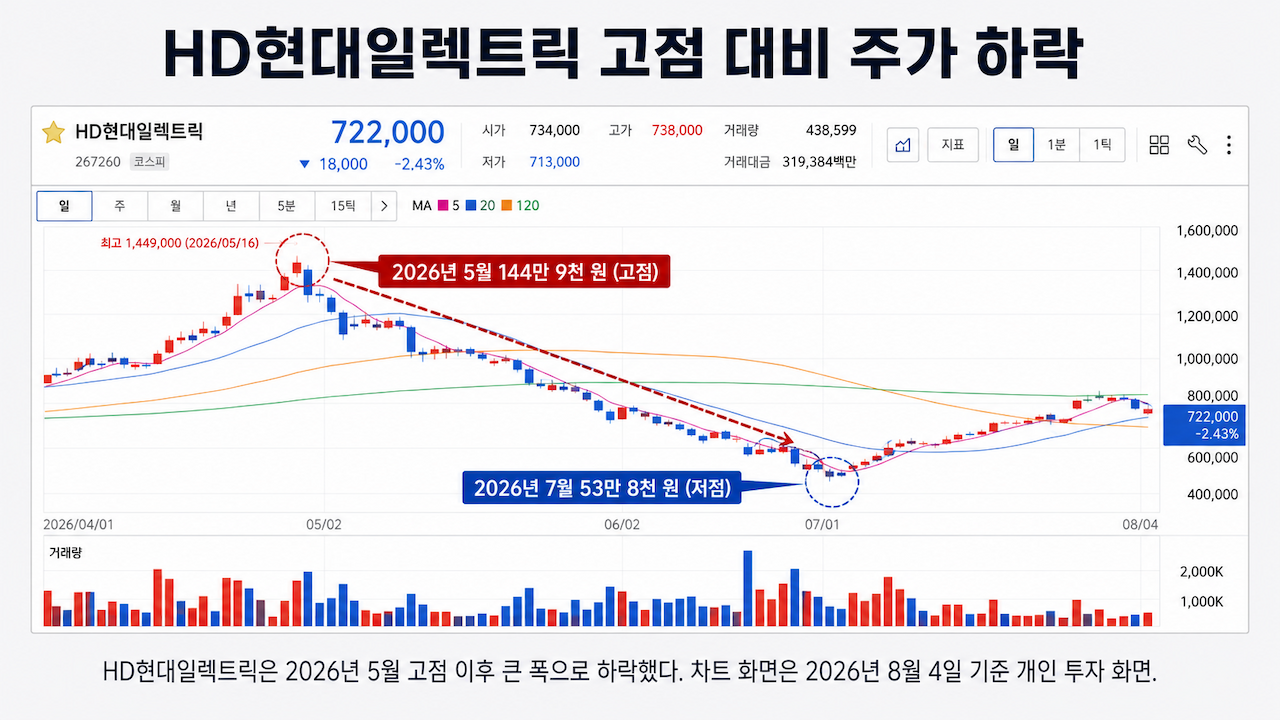 현대일렉트릭 고점대비 주가하락