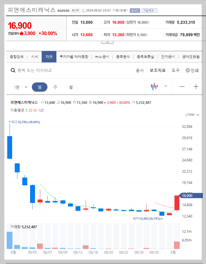 피앤에스미캐닉스 주가 분석