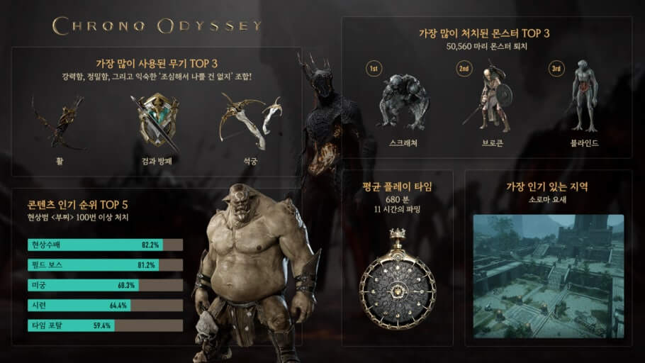 카카오게임즈 신작 ‘크로노 오디세이’ 글로벌 CBT 시작!