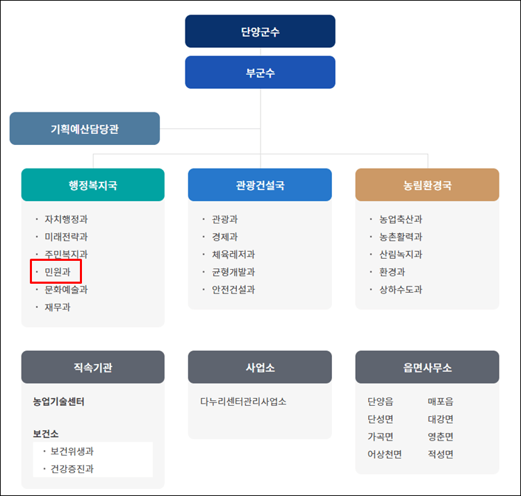 단양군청-조직도