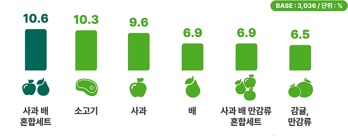 선물세트 선호도