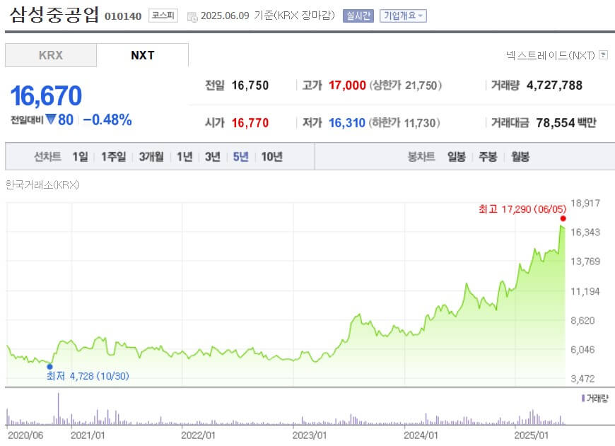 삼성중공업 주가