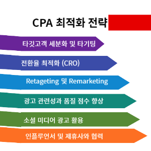 CPA 최적화 전략 6가지 _ 6가지 컬러로 표현