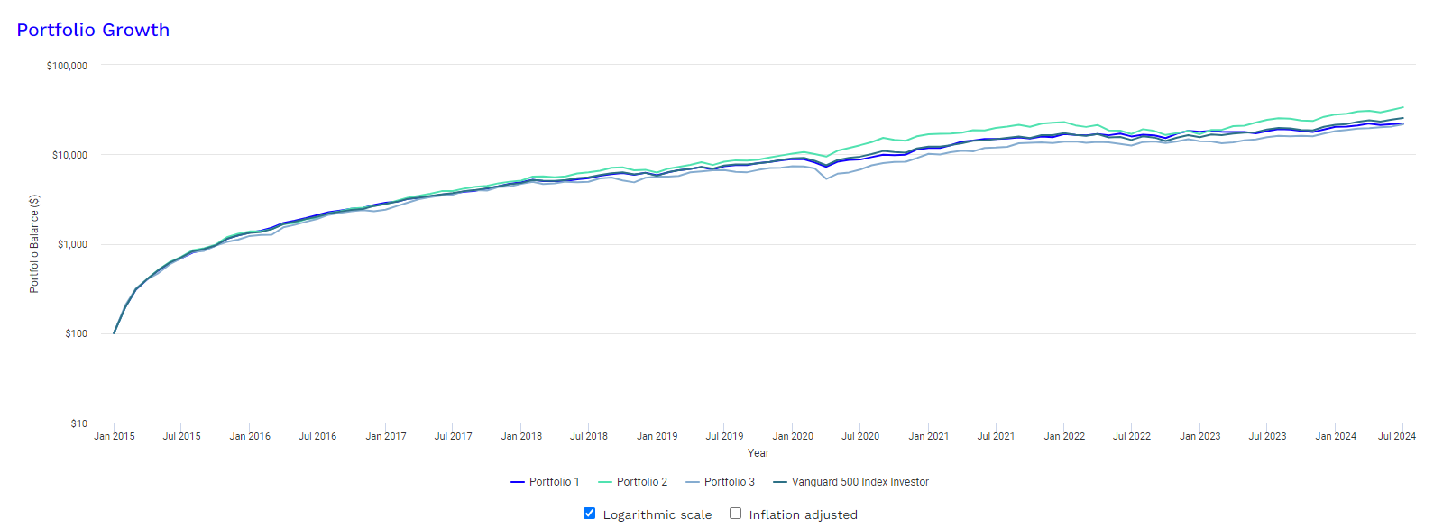 ISA계좌 추천 ETF 시뮬레이션 성과