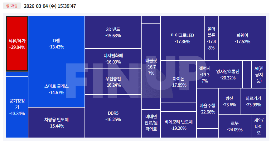 26.03.04(수) 오늘의 테마동향 및 특징주 정리