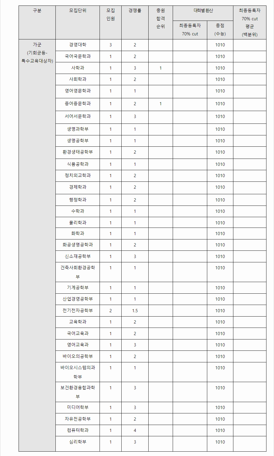 2023학년도 고려대학교 수능위주전형 전형 결과
