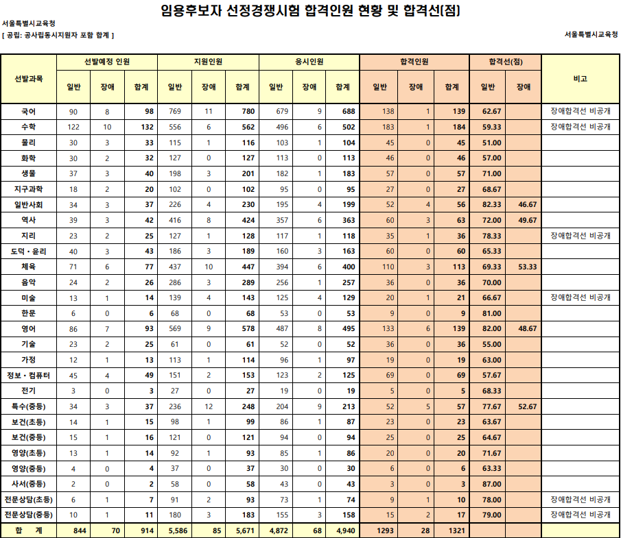 2025 중등 임용고시 1차 합격점수 합격자 발표(합격선 포함) 서울특별시교육청