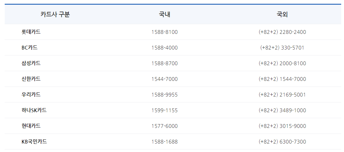 신용카드 분실 시 대처방법