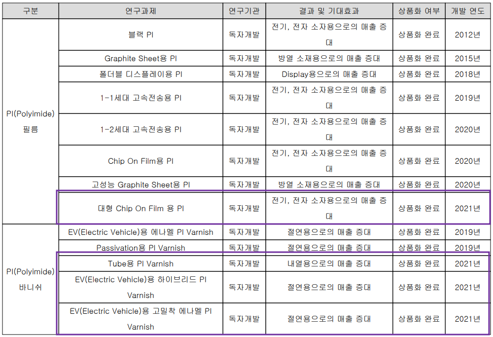 연구 개발 현황(2021.12)