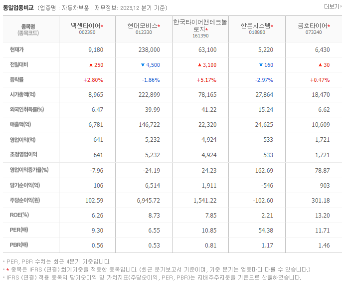 넥센타이어_동종업비교자료