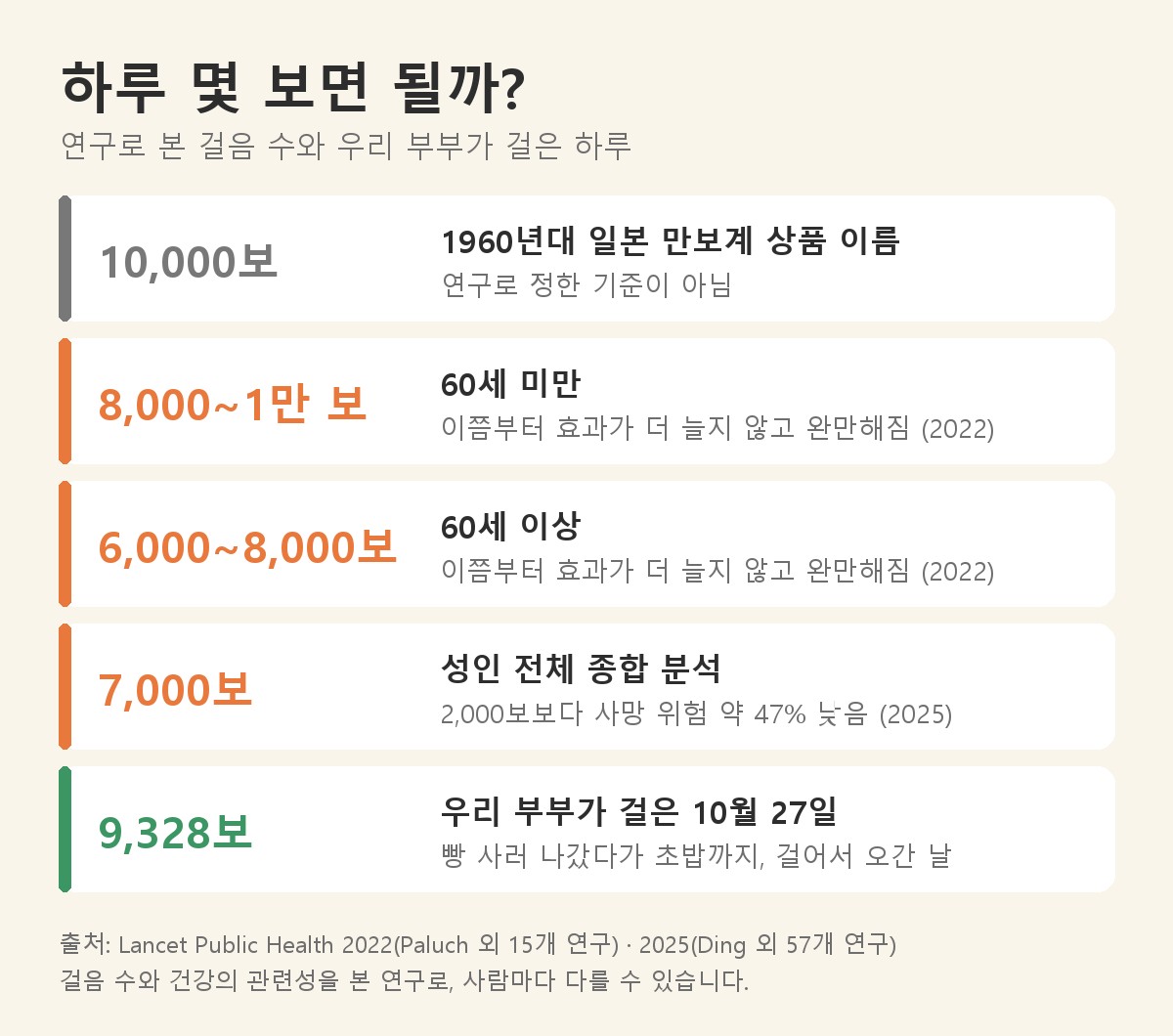 하루 몇 보면 될까, 연구로 본 걸음 수 비교표