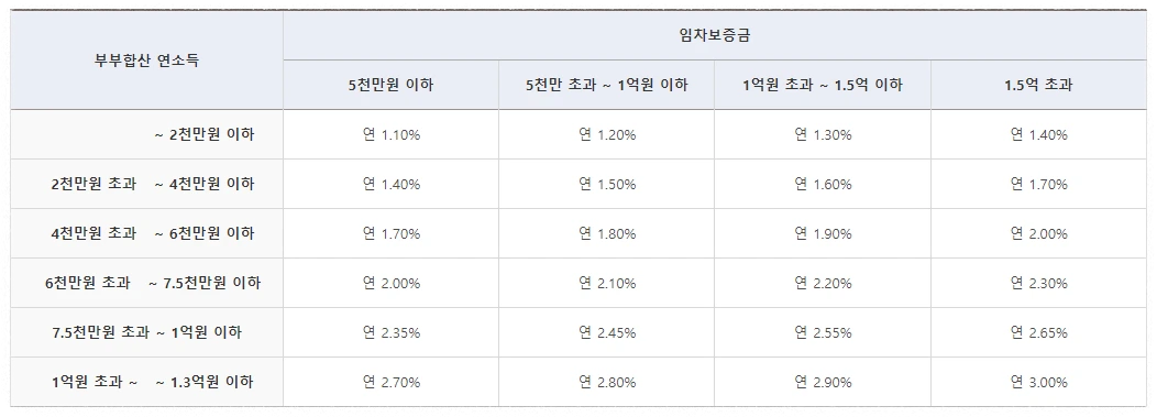 신생아 특례 전세자금 대출 금리
