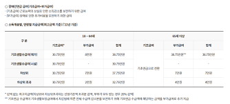 장애연금 지급 대상자