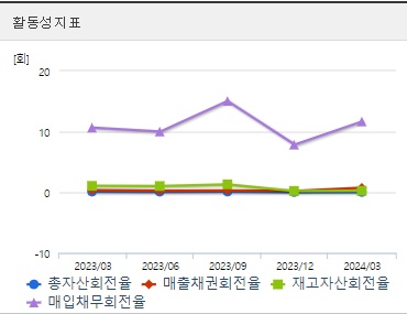 셀트리온 주가 분기 활동성