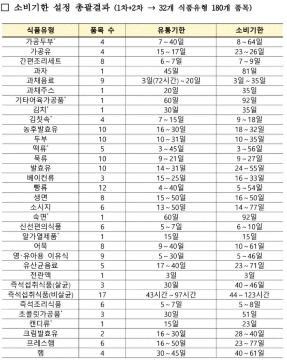 식품별 소비기한 표기