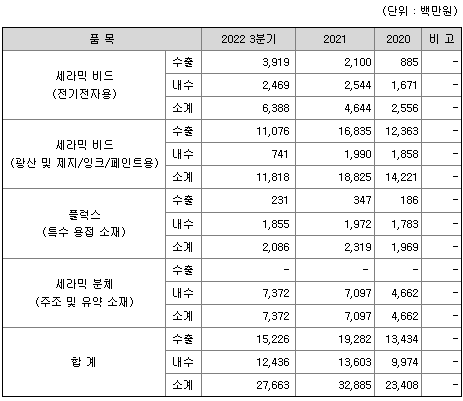 쎄노텍-매출실적