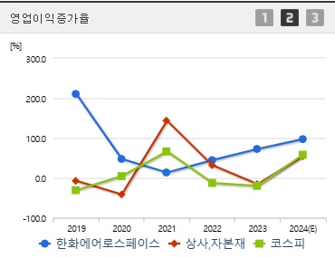 한화에어로스페이스 주가 전망 영업이익증가율 (0211)