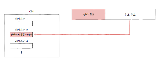 레지스터 주소 지정 방식