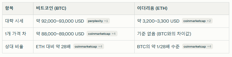 비트코인과 이더리움의 가격 비교