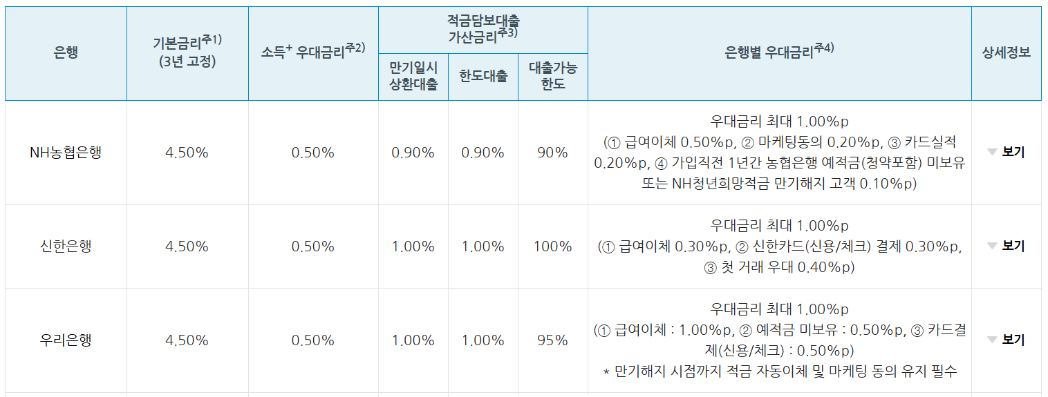 은행별 우대금리 조건 비교