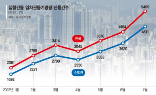 임차권등기명령-신청건수
