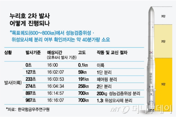 누리호 2차 발사