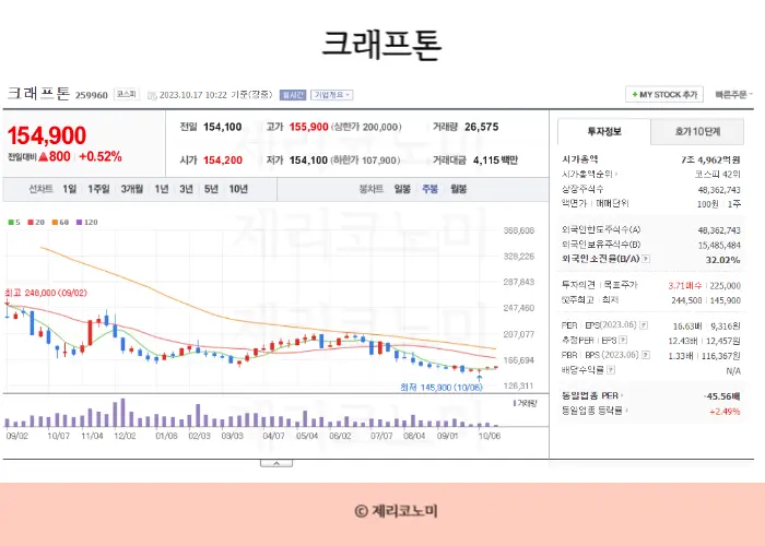 온라인 게임 관련주, P2E 관련주, 게임관련주 모음