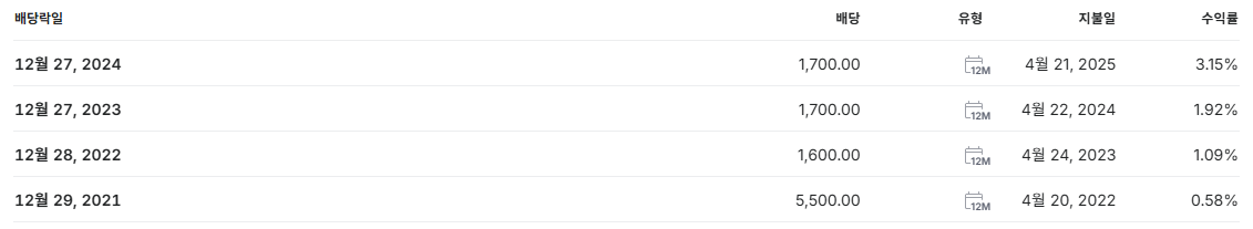 F&amp;F 배당금 지급일 배당일