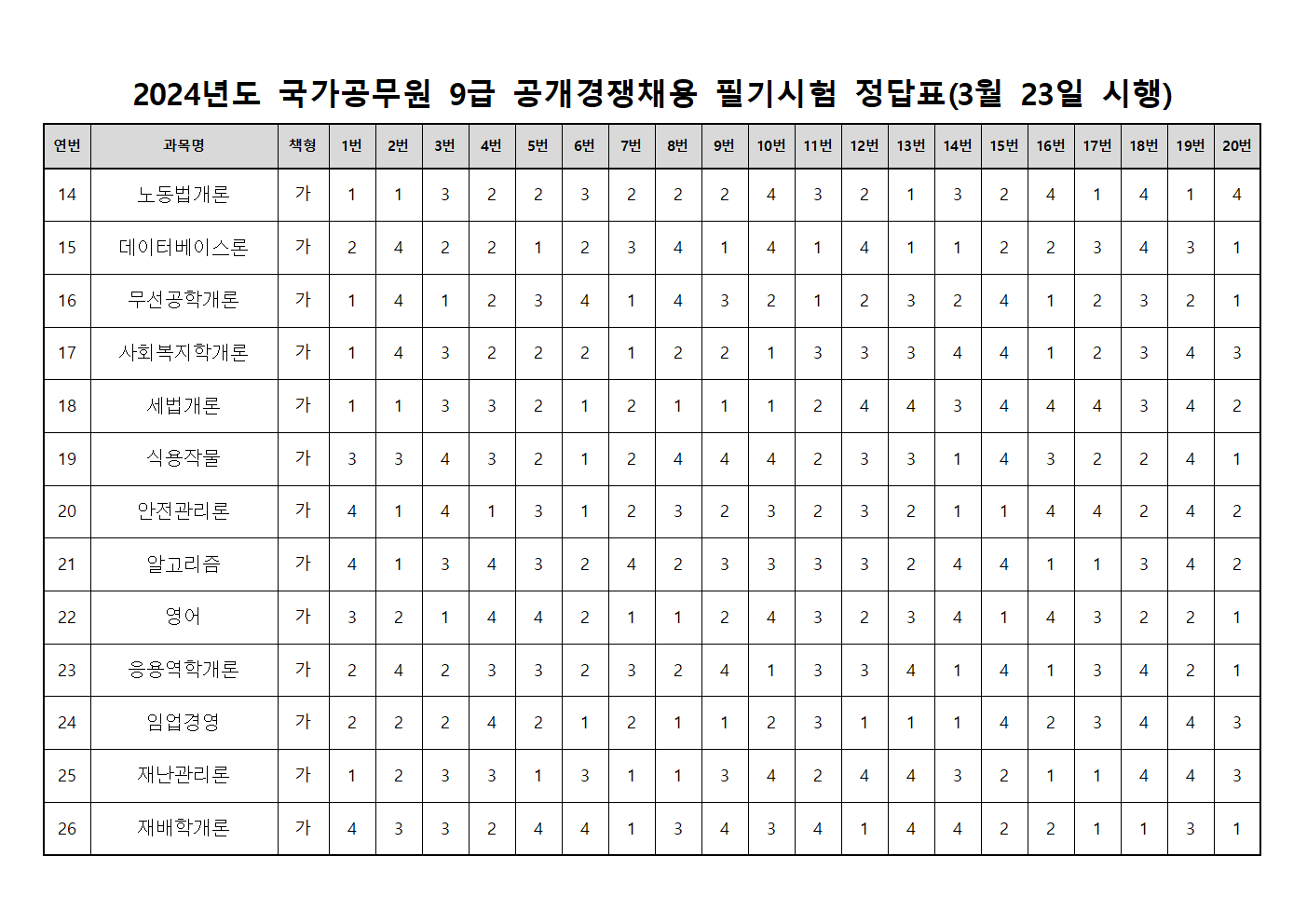 2024년도 국가공무원 9급 필기시험 가답안 바로 보기