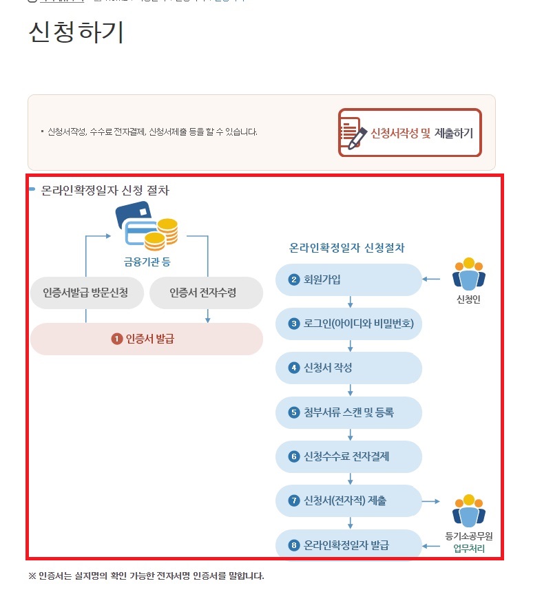 신청서 작성 순서