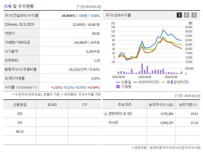 DI동일_기업개요