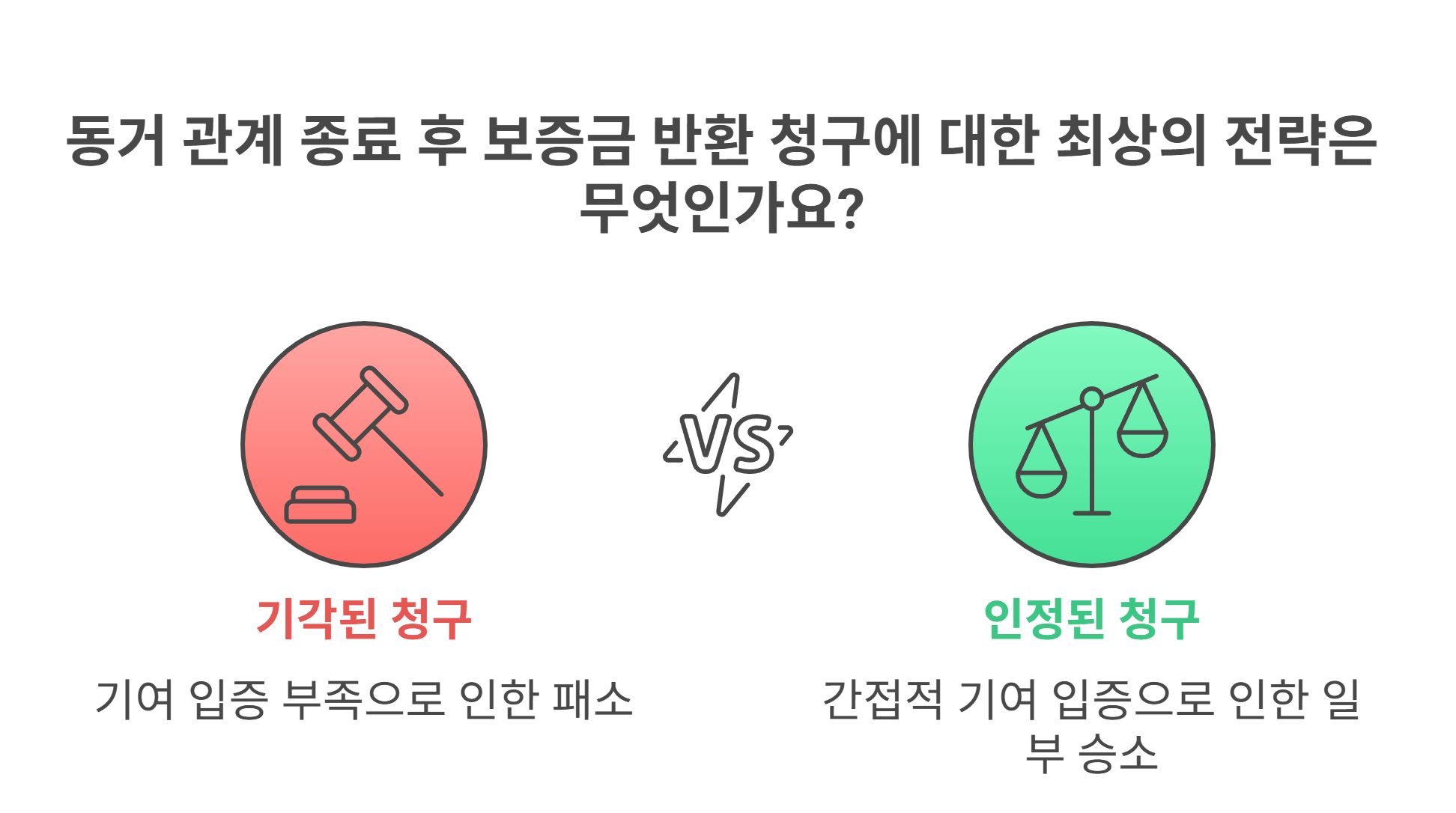 동거인의 실질적 기여 및 금전 흐름 입증 여부