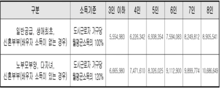 국민주택-청약-소득요건