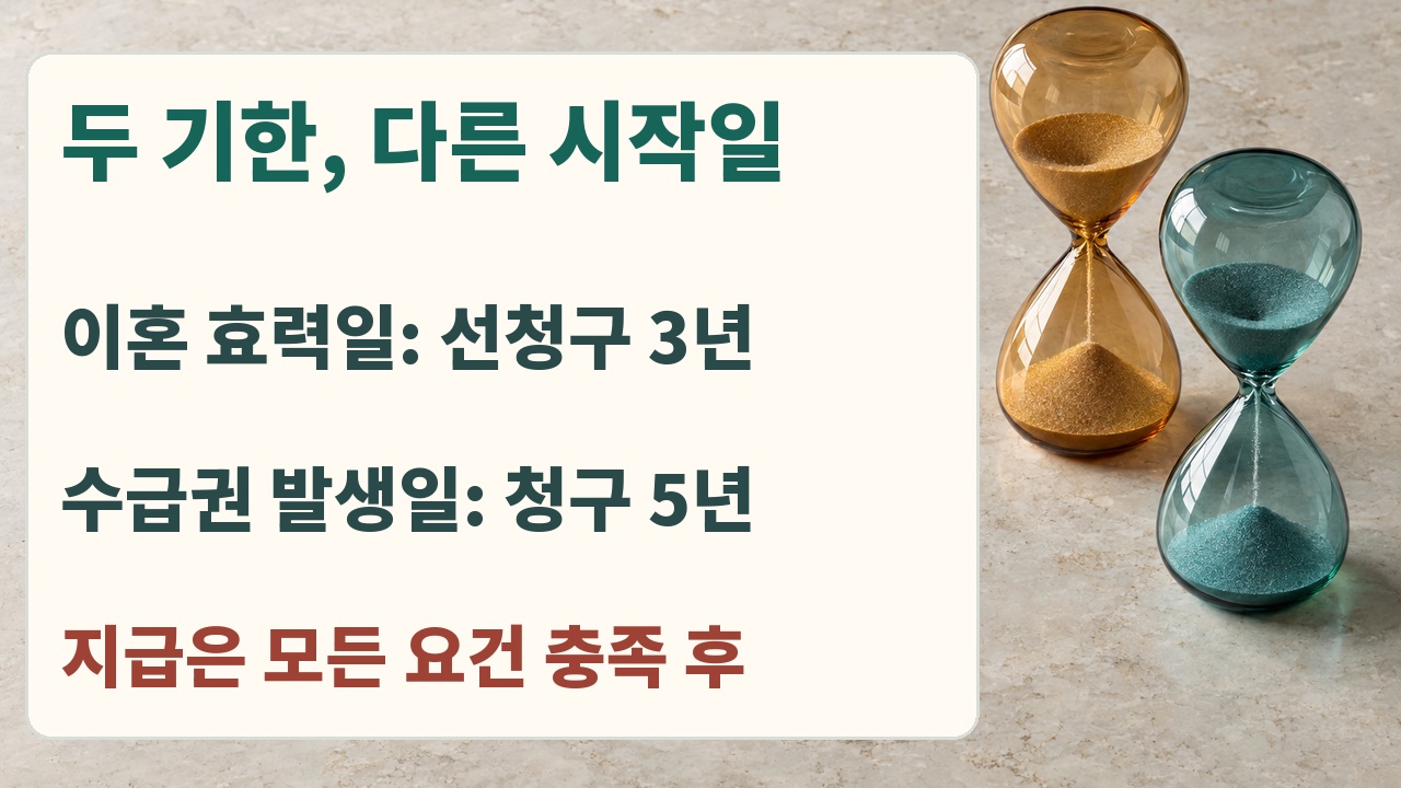 분할연금 선청구는 이혼 효력 발생일, 일반 청구는 수급권 발생일을 기준으로 판단하는 비교자료