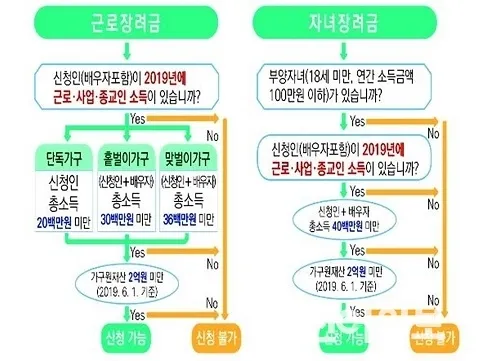 근로장려금 신청기간